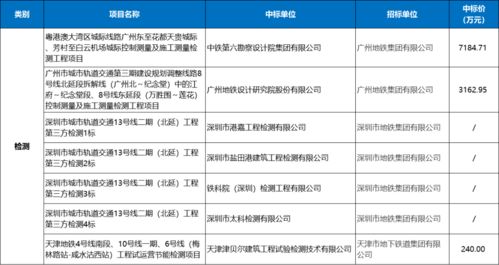 65個(gè)項(xiàng)目 超216億 城軌ppp 設(shè)計(jì) 服務(wù)項(xiàng)目2月中標(biāo)數(shù)據(jù)匯總